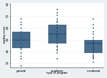 stata box and whisker plot